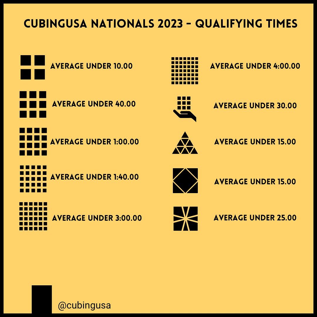 CubingUSA - State Rankings